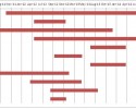 DI Projects Gantt Chart 27Nov2012